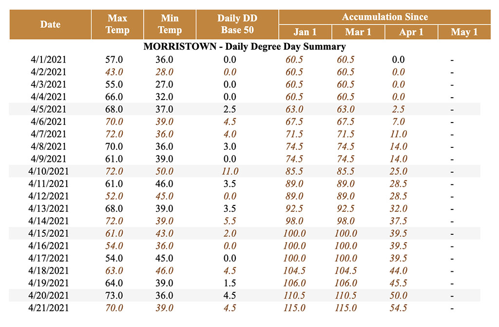 Chart of Growing Degree Days for 2021 in Morristown, NJ through April 21.